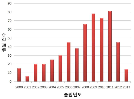 연도별 체력증진 관련 국내 특허 출원수