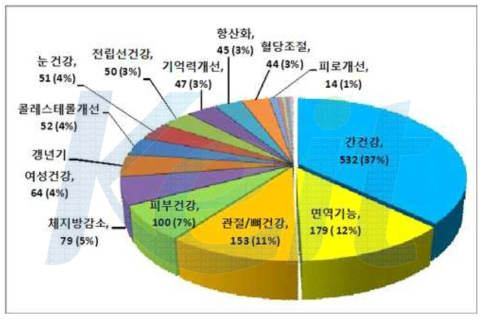 개별인정형 제품 기능성 내용별 현황 (2010)