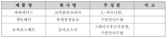 스포츠 드링크 제품