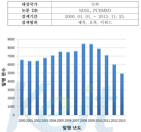 년도별 체력 증진 관련 국외 논문 발행수