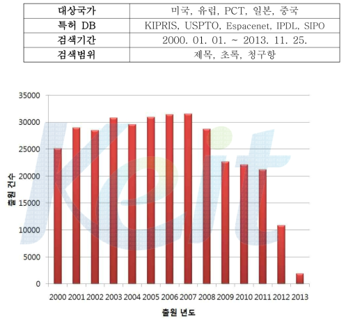 연도별 체력증진 관련 국외 특허 출원수