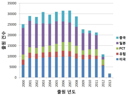 년도별 국가별 체력 증진 관련 특허 출원수