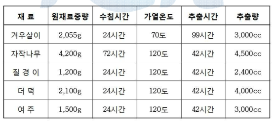 진공추출물의 추출 조건