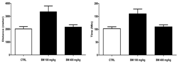 여주 섭취에 따른 treadmill test 결과