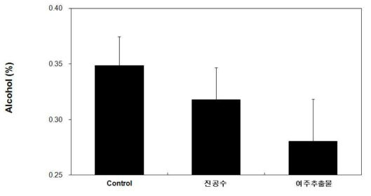여주 추출물의 알코올 분해 효과
