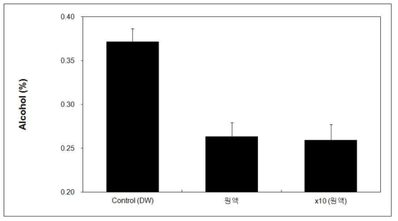 판타쥬 제품의 알코올 분해능 조사