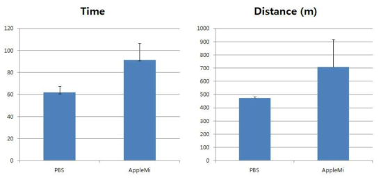 애플미 투여 섭취에 따른 treadmill test 결과