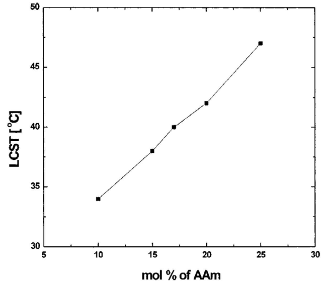 The relationship of LCST and concentration of AAm in poly(NIPAAm-co-AAm) copolymers