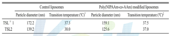 Characteristics of control liposomes and poly(NIPAAm-co-AAm) copolymer modified liposomes for particle size and transition temperature