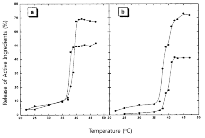 Release of doxorubicin from TSL1(a) and TSL2(b) liposomes with a variation of temperature in Tris-HCl buffered solution