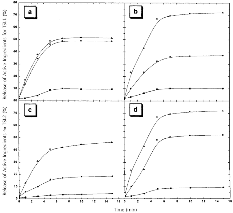 Release of doxorubicin from TSL1(a,b) and TSL2(c,d) liposomes with a variations of time in Tris-HCl buffered solution