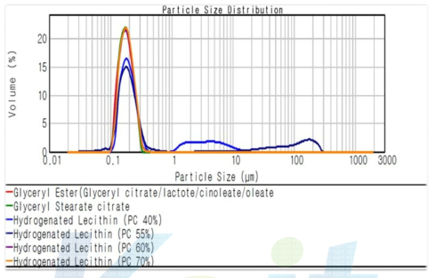 Nano-emulsion distribution in according to vesicle types