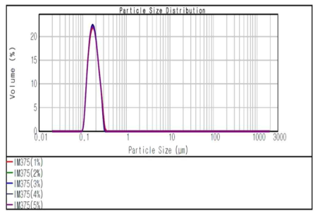 Particle distribution by glyceryl ester contents