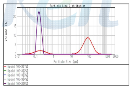 Particle distribution by lecithin contents