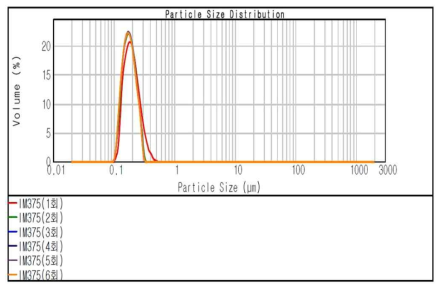 Particle size distribution by the number of homo passage