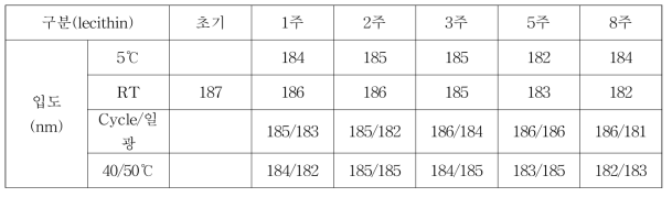 The size change of nano-emulsion for lecithn