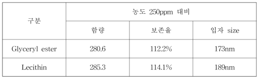 Percentage of concentration preservation and particle size of nano-emulsion