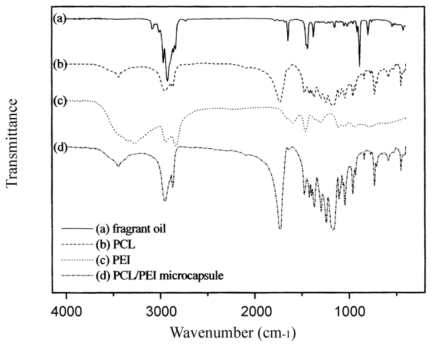 FT-IR spectra of fragrant oil, PCL, PEI, and PCL/PEI microcapsules.