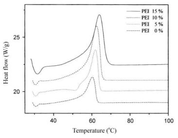 DSC thermograms of PCL/PEI microcapsules.