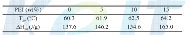 Tm and ΔHm value by thermal analysis of PCL/PEI microcapsules