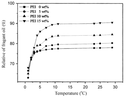 Release behaviors of fragrant oil from PCL/PEI microcapsules prepared with different PEI ratios