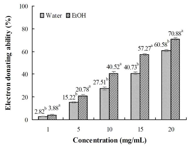 Electron donating ability of water and 70% ethanol extracts from cultured wild ginseng roots