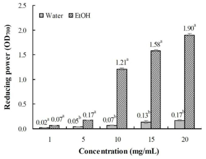 Reducing power of water and 70% ethanol extracts from cultured wild ginseng roots