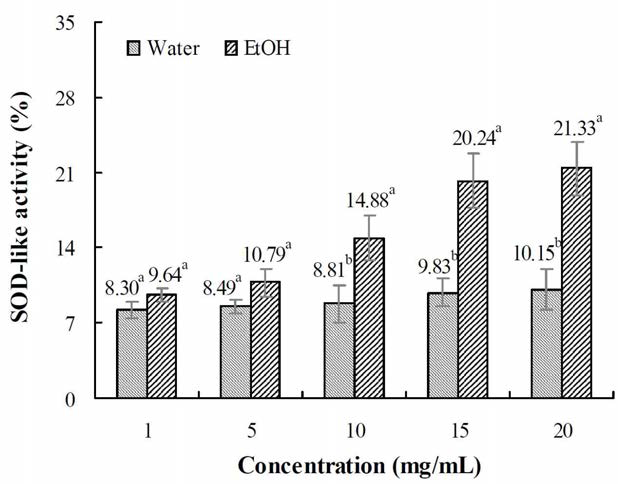 SOD-like activity of water and 70% ethanol extracts from cultured wild ginseng roots