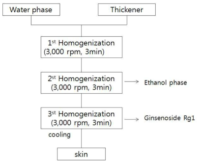 Preparation of the skin containing Ginsenoside