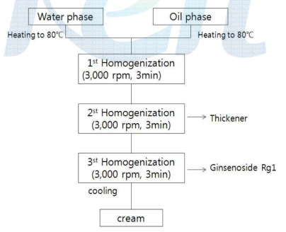 Preparation of the cream containing Ginsenoside