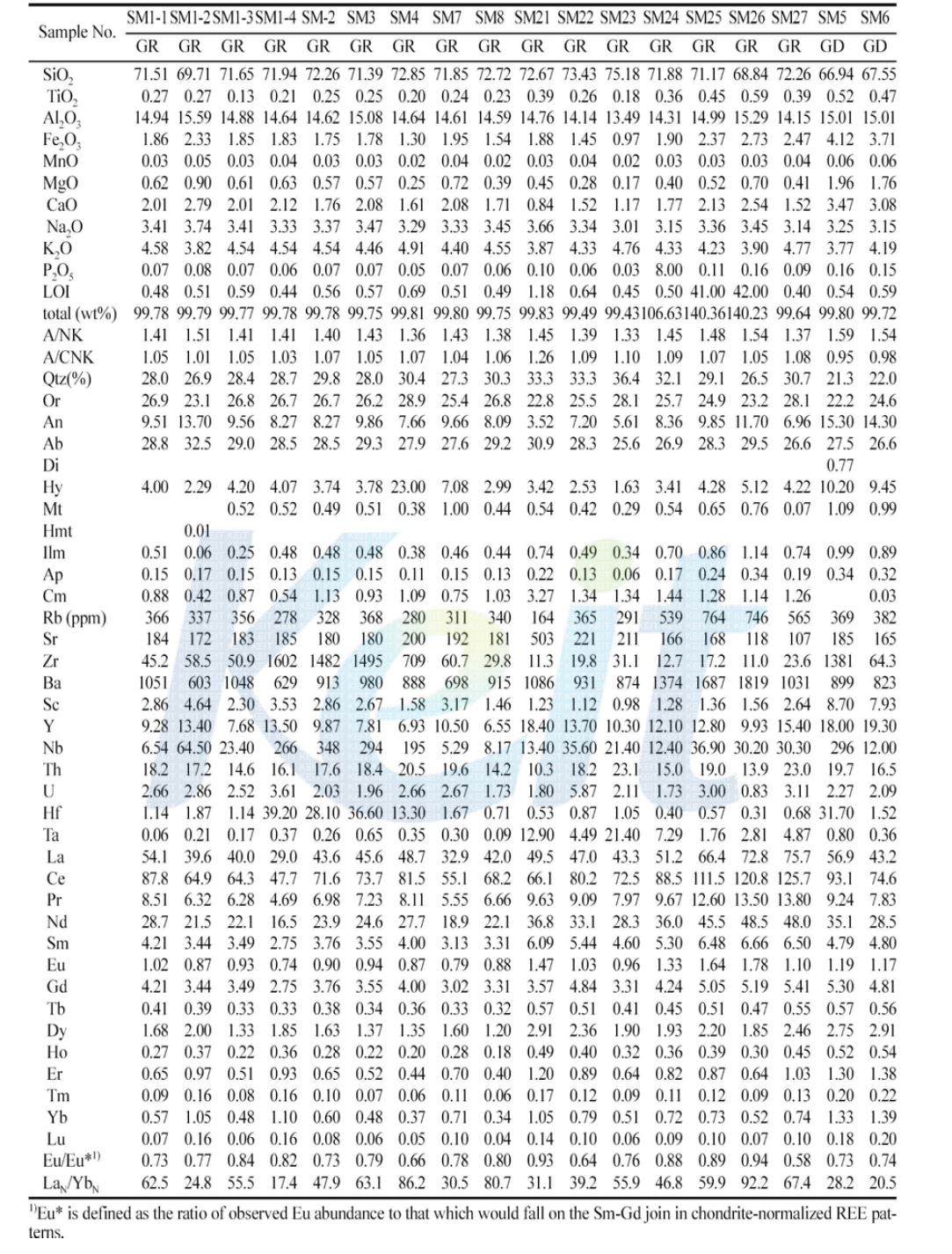 Major element composition (wt%), CIPW norm, trace element and REE abundance of graite(GR.) and granordiorite (GD) in Seokmodo, Gangwha