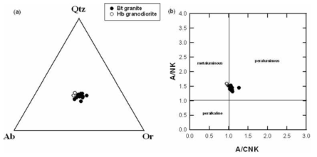 (a) Normative Qtz-Or-Ab compositions of the biotite granite and granodiorite (b) A/CNK-A/NK plot showing meta aluminous character