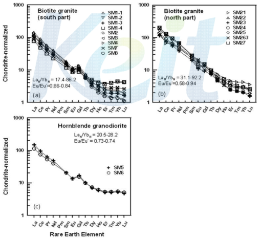 Chondrite-normalized REE pattern for the granite and granodiotite.