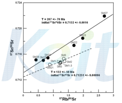 Rb-Sr isochron diagram for the biotite granite.