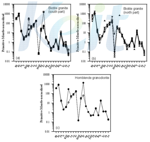 Primitive Mantle-normalized spider-diagrams. There is no difference in features between biotite granite and granodiorite