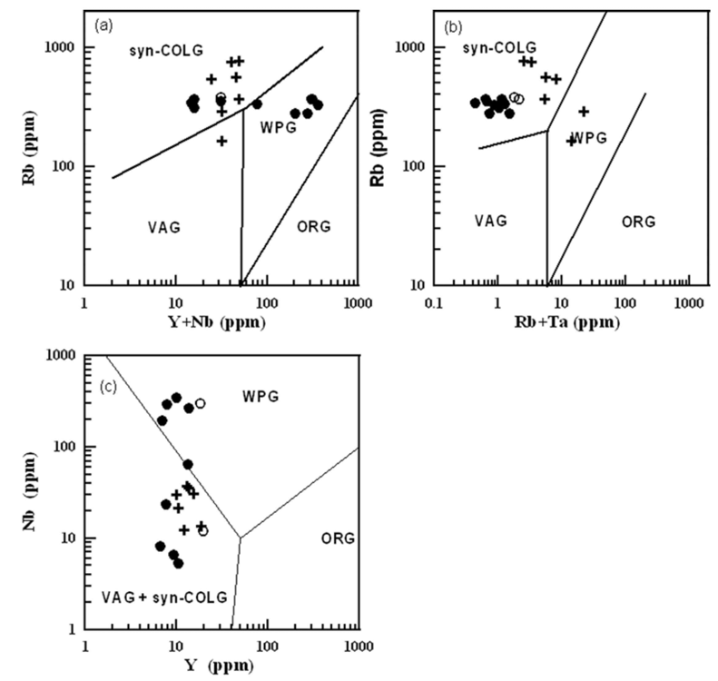 Tectonic discrimination diagram based on (a) Rb vs. (Y+Nb), (b) Rb vs. (Yb-Ta), (c) Nb vs. Y. Symbols are the same as those in Fig. 4.