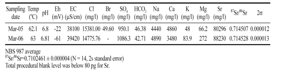 Chemical and Sr isotopic compostion of Gangwha hot spring