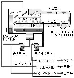 Desalination system using MVR method.