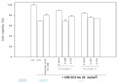 Protection effects of the HaCaT keratinocyte cell damage induced by UVB.