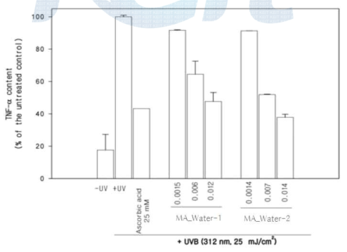 Anti-inflammatory activity of MA_Water-1 and 2 against UVB-induced TNF-α.