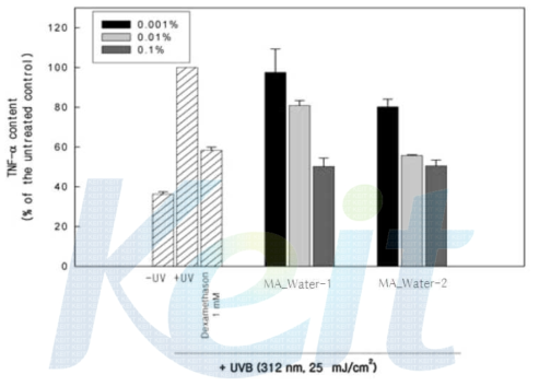 Anti-inflammatory activity MA_Water-1 and 2 against UVB-induced TNF-α.