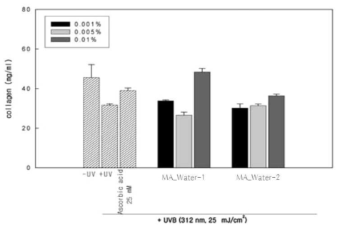 Collagen assay of human dermal fibroblasts treated with MA_Water-1 and 2.