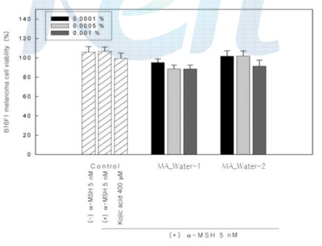 Cell viability of B16-F1 melanoma with MA_Water-1 and 2.