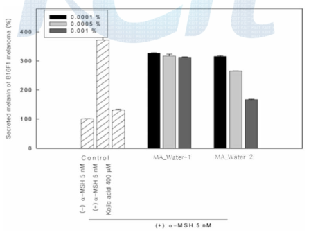 Melanin assay of B16-F1 melanoma with MA_Water-1 and 2.