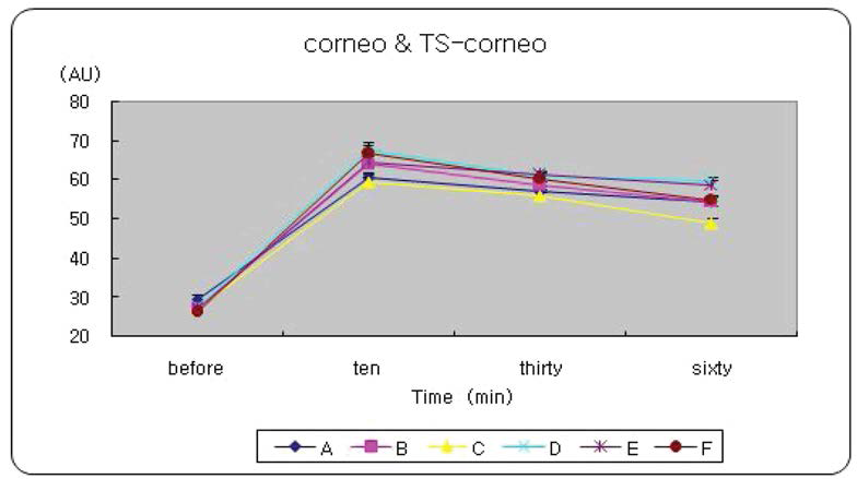 Normal skin corneometer & after stripping corneometer