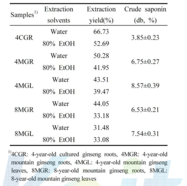 Extraction yields and crude saponin content of cultured and mountain ginseng root and leaves