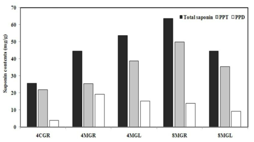 Protopanaxatriol (PPT) and protopanaxadiol (PPD) saponin contents on the cultured and mountain ginseng root and leaves