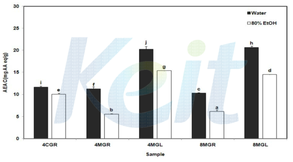 Total antioxidant activities (AEAC) on the cultured and mountain ginseng root and leaves. Different letters on the bars of same items indicate a significant difference (p<0.05).