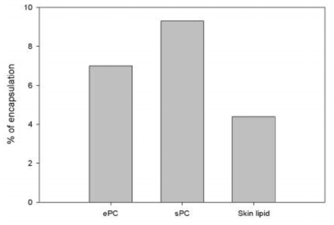 Percent of arbutin encapsulated by liposomes made of ePC, sPC and skin lipid