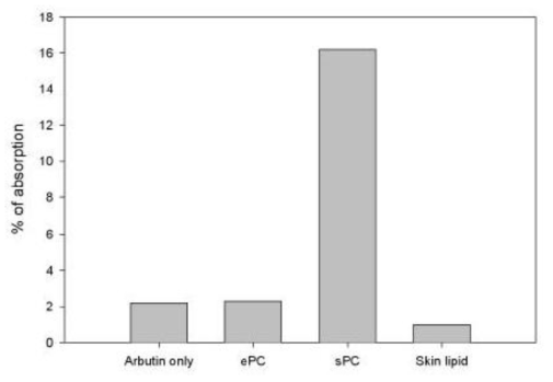 Permeability of arbutin encapsulated by liposomes made of skin lipid, ePC and sPC